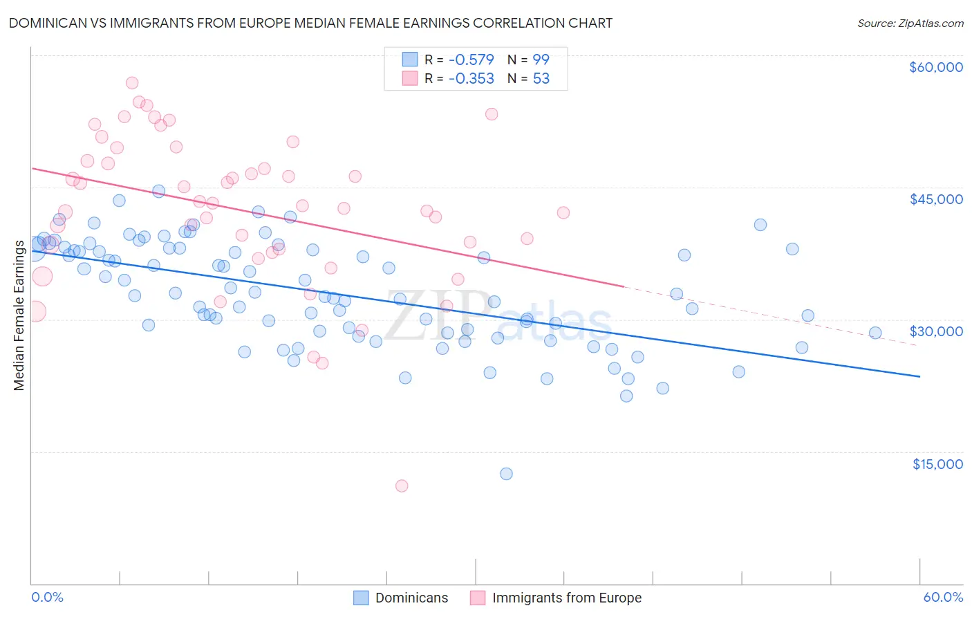 Dominican vs Immigrants from Europe Median Female Earnings