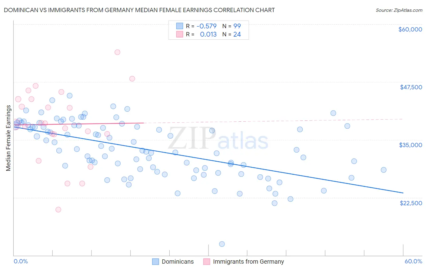 Dominican vs Immigrants from Germany Median Female Earnings