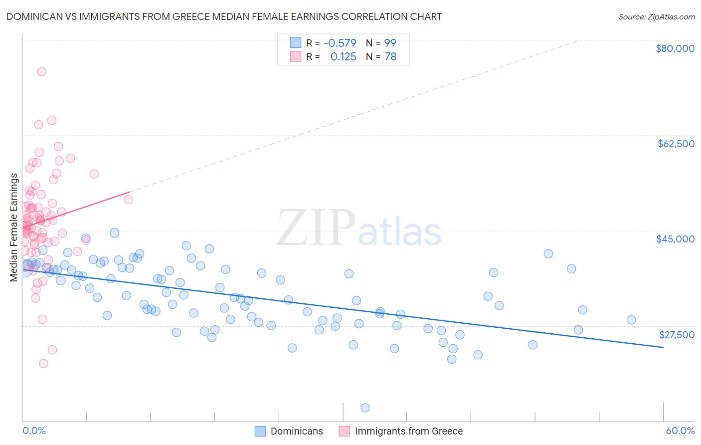 Dominican vs Immigrants from Greece Median Female Earnings
