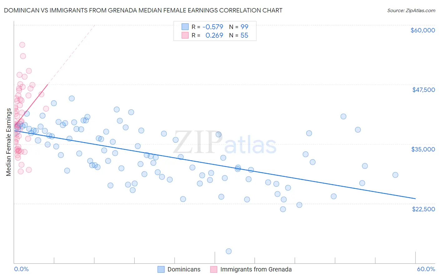Dominican vs Immigrants from Grenada Median Female Earnings