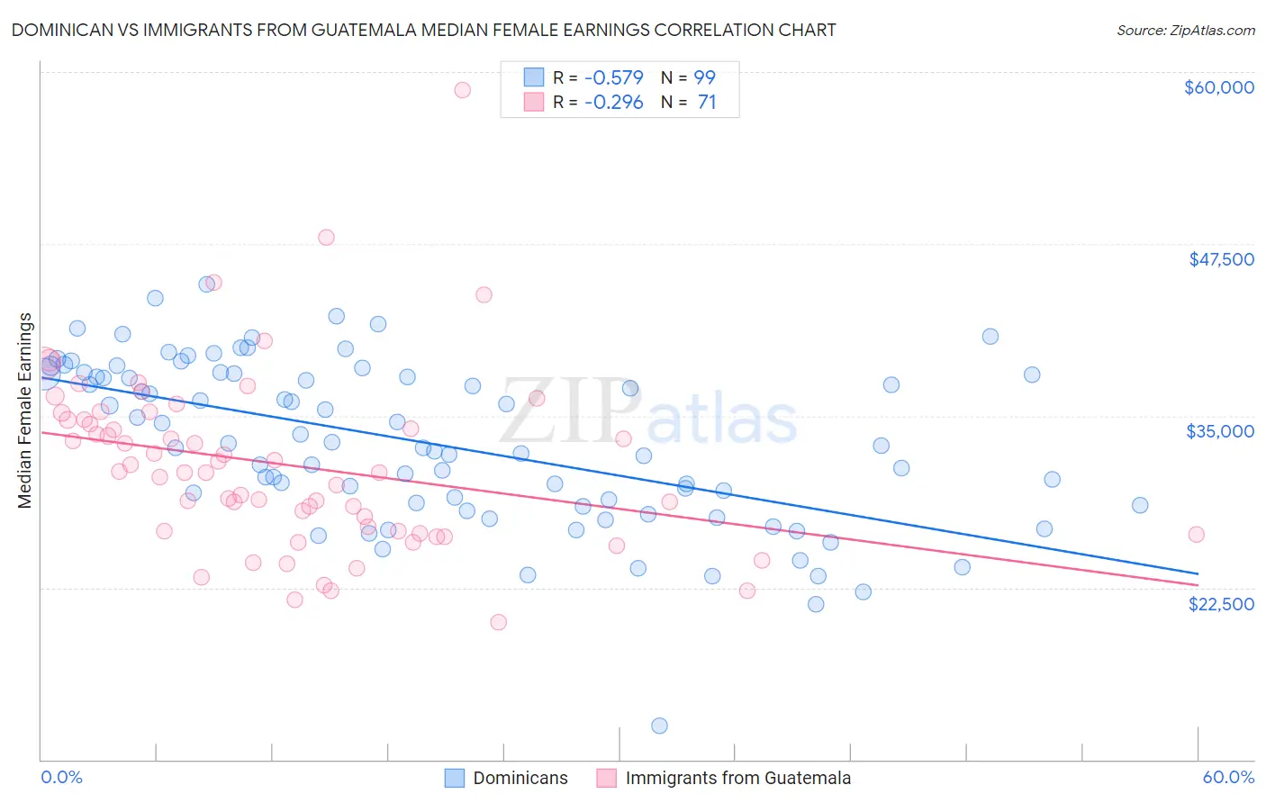 Dominican vs Immigrants from Guatemala Median Female Earnings