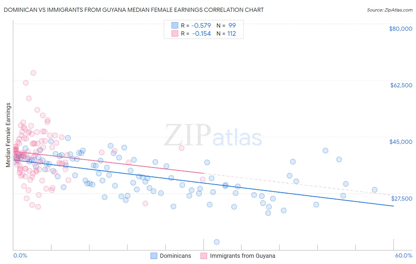 Dominican vs Immigrants from Guyana Median Female Earnings