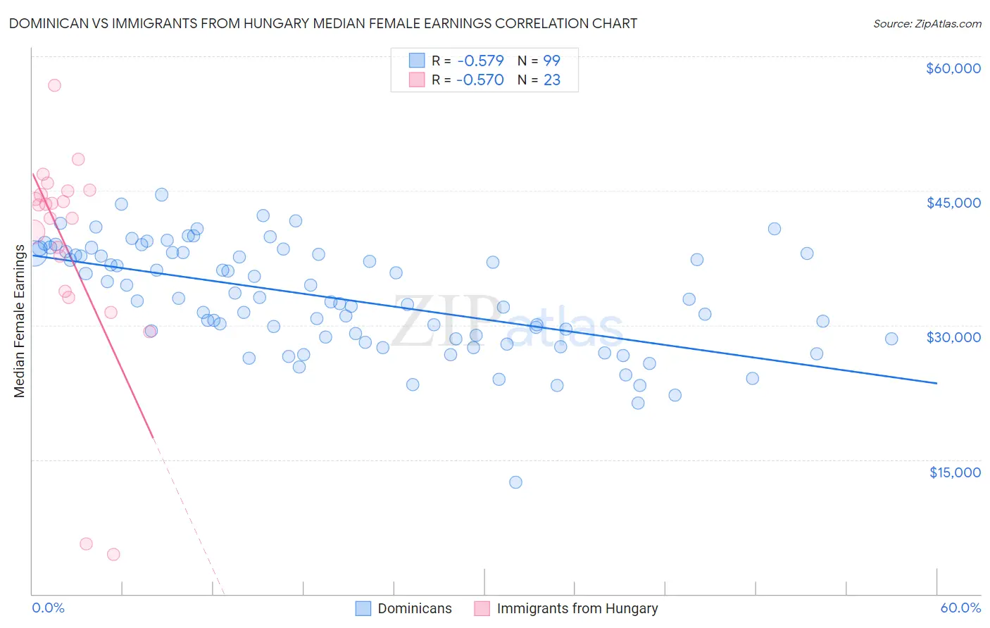 Dominican vs Immigrants from Hungary Median Female Earnings