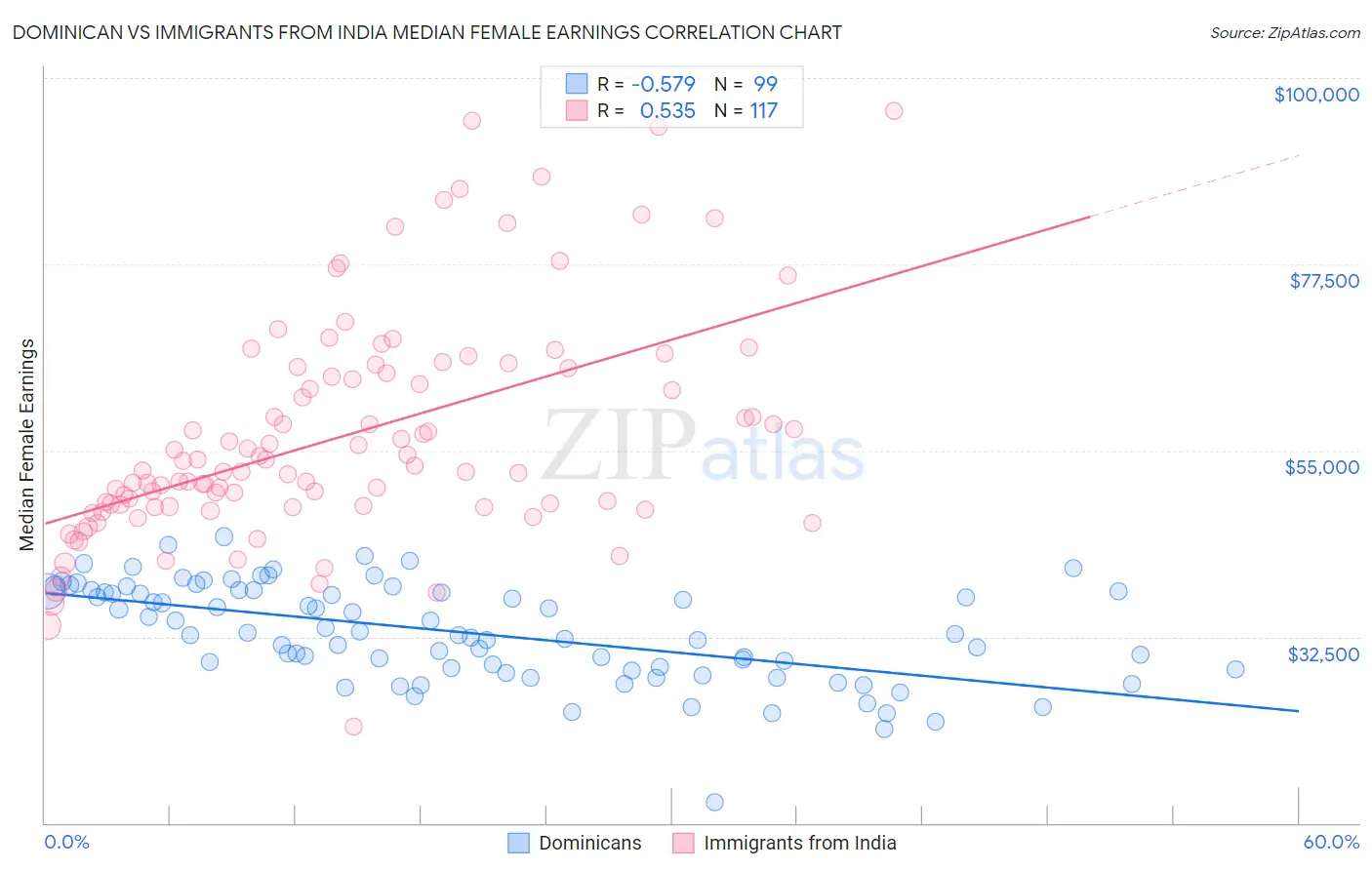 Dominican vs Immigrants from India Median Female Earnings