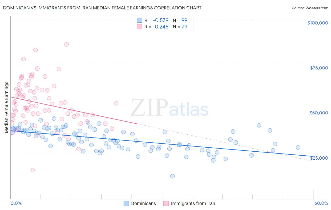Dominican vs Immigrants from Iran Median Female Earnings