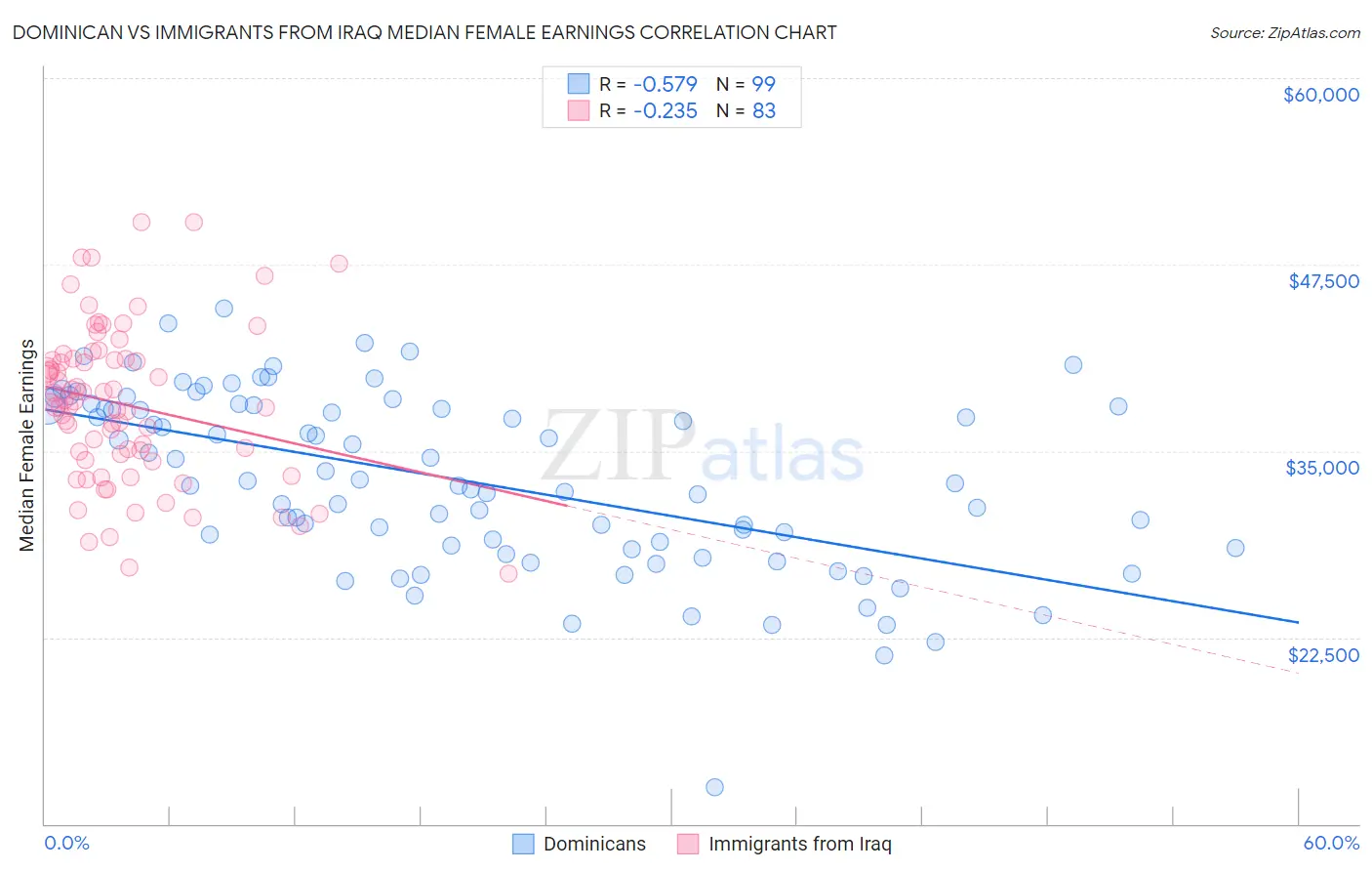 Dominican vs Immigrants from Iraq Median Female Earnings