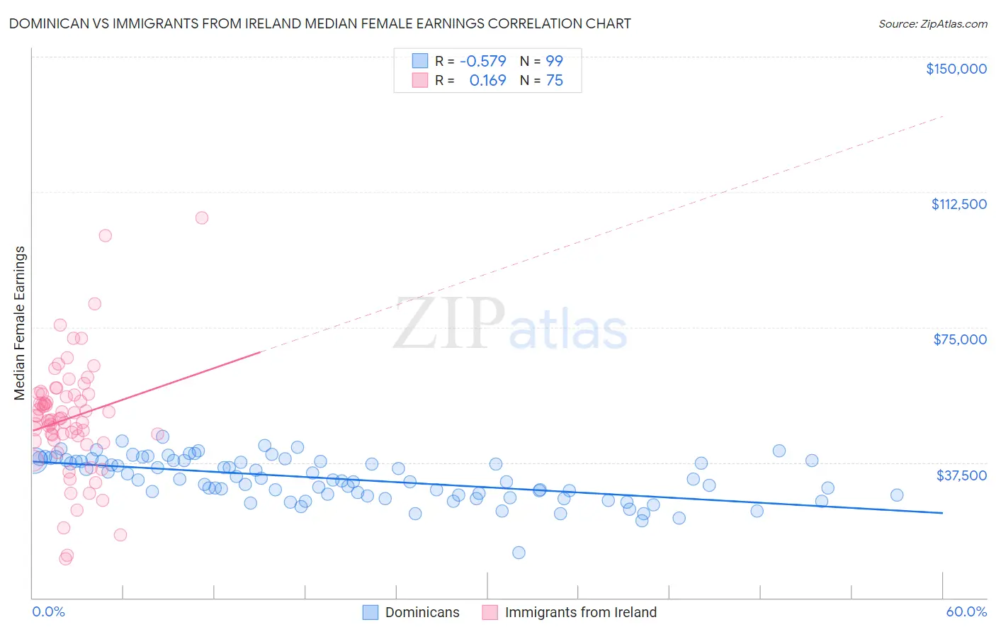 Dominican vs Immigrants from Ireland Median Female Earnings