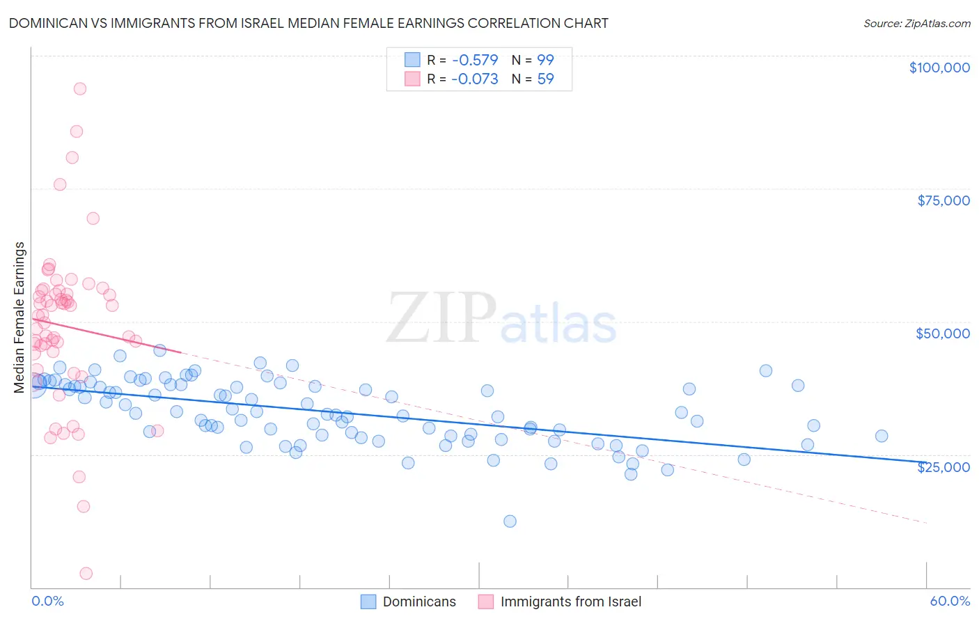 Dominican vs Immigrants from Israel Median Female Earnings