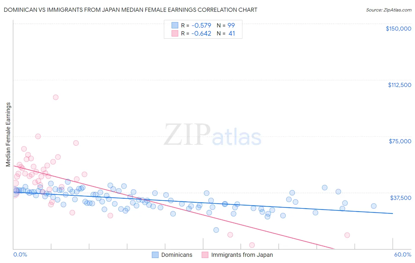 Dominican vs Immigrants from Japan Median Female Earnings