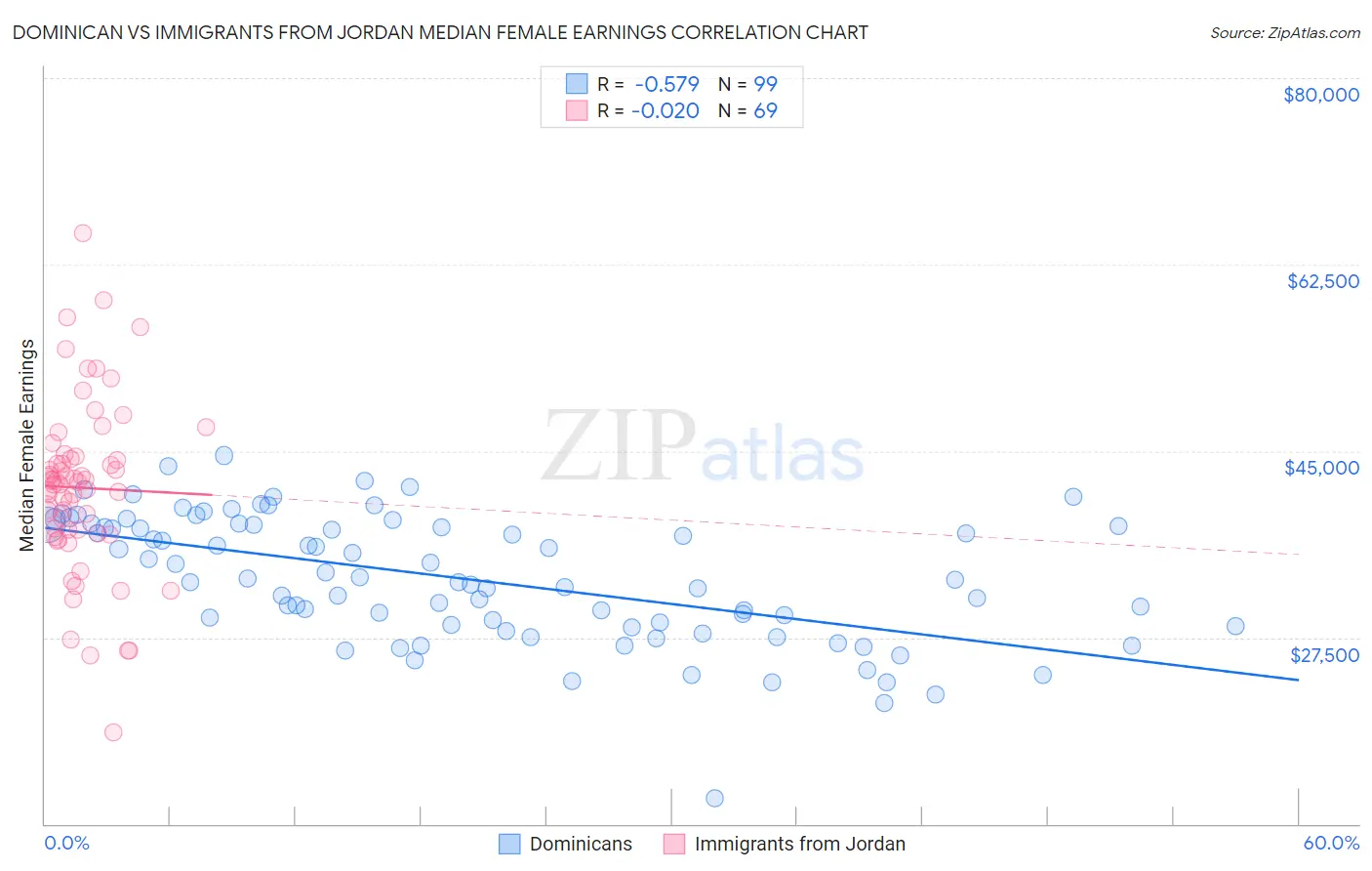 Dominican vs Immigrants from Jordan Median Female Earnings