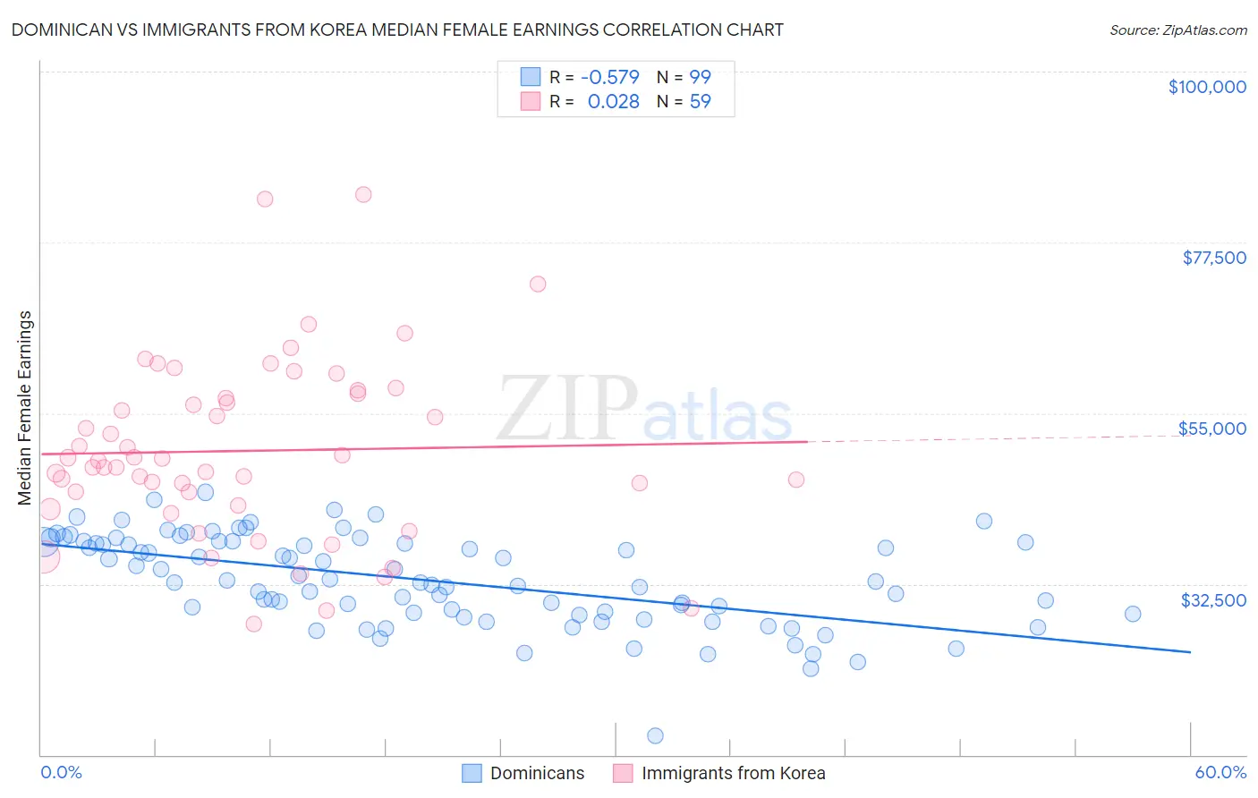 Dominican vs Immigrants from Korea Median Female Earnings