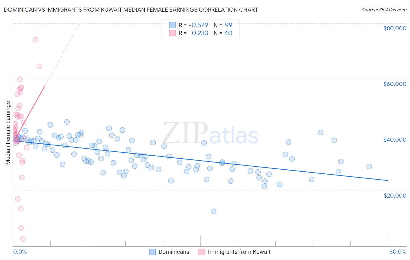 Dominican vs Immigrants from Kuwait Median Female Earnings