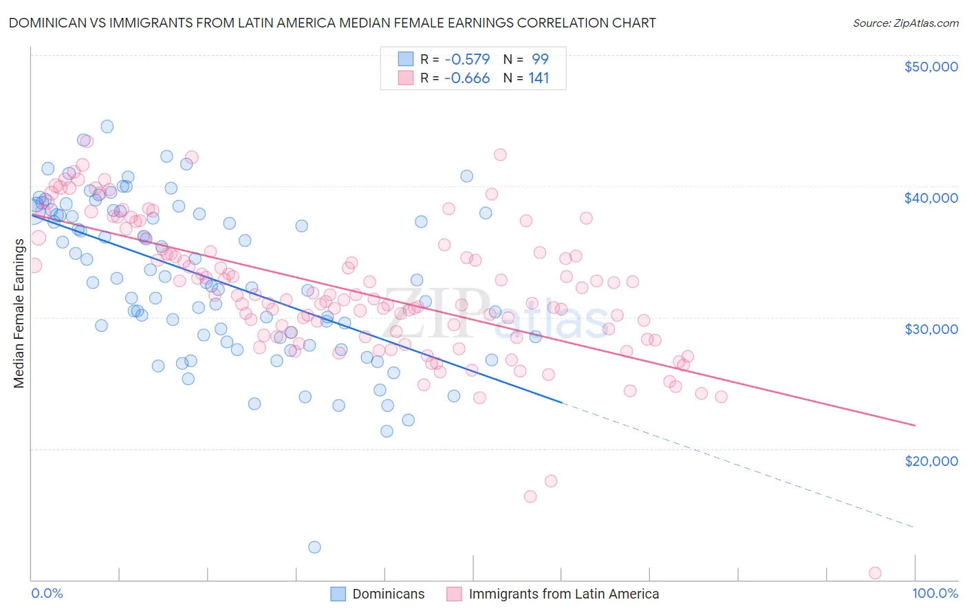 Dominican vs Immigrants from Latin America Median Female Earnings
