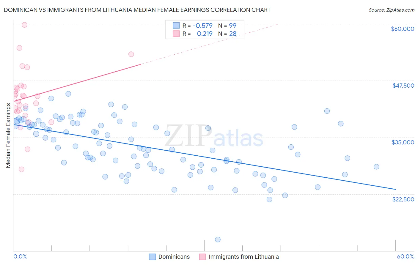 Dominican vs Immigrants from Lithuania Median Female Earnings