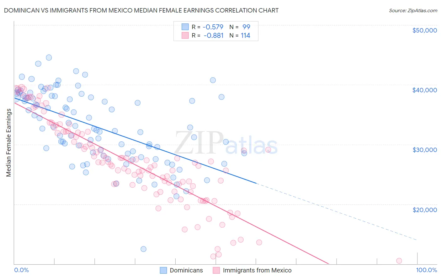 Dominican vs Immigrants from Mexico Median Female Earnings