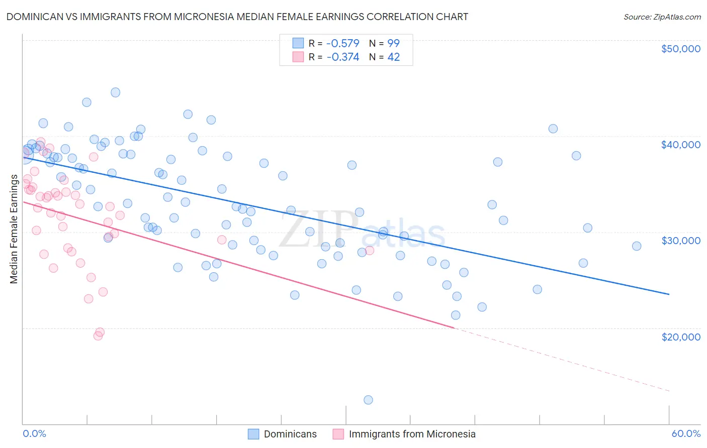 Dominican vs Immigrants from Micronesia Median Female Earnings