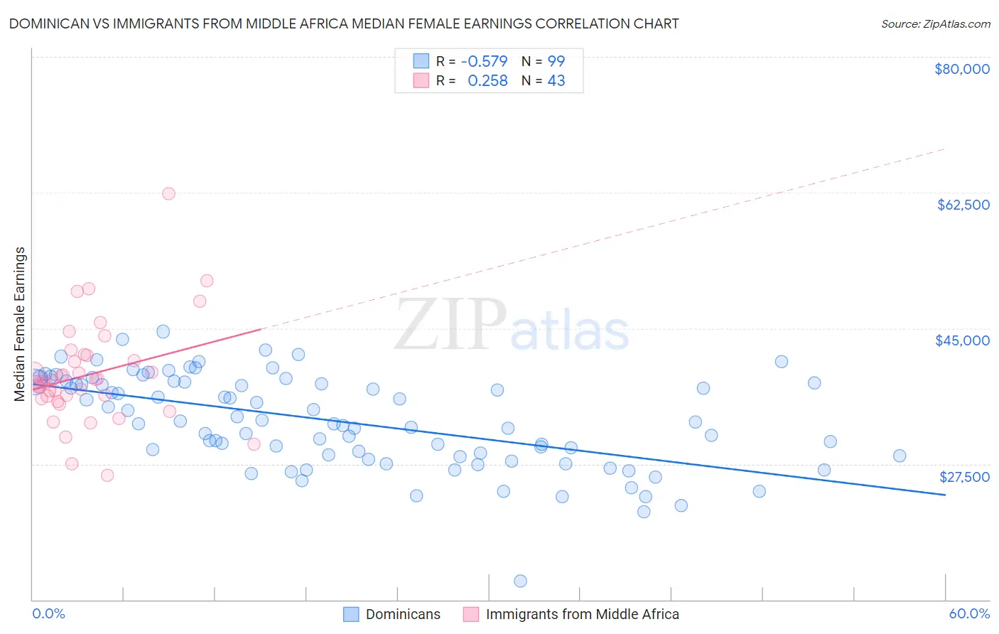 Dominican vs Immigrants from Middle Africa Median Female Earnings