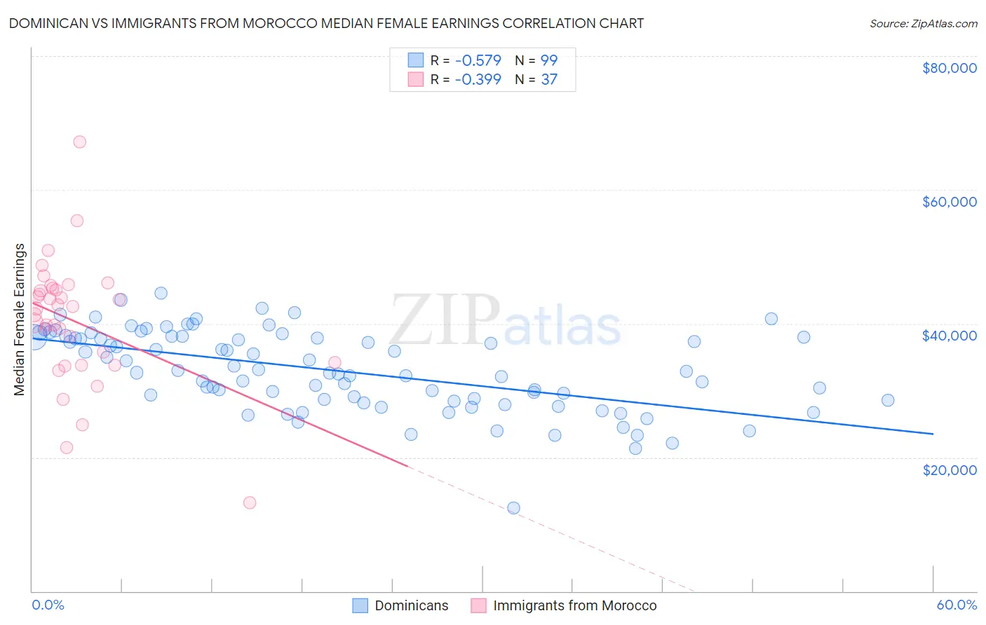 Dominican vs Immigrants from Morocco Median Female Earnings