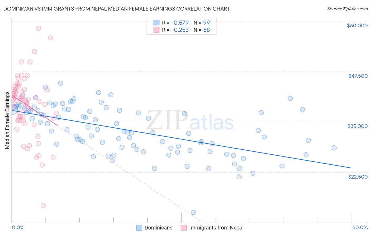 Dominican vs Immigrants from Nepal Median Female Earnings