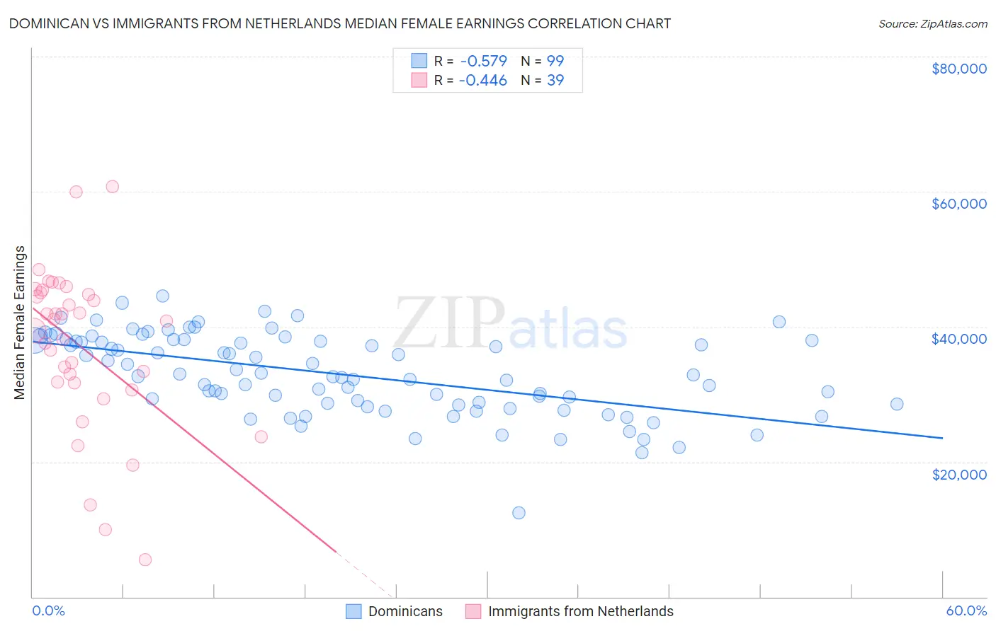 Dominican vs Immigrants from Netherlands Median Female Earnings