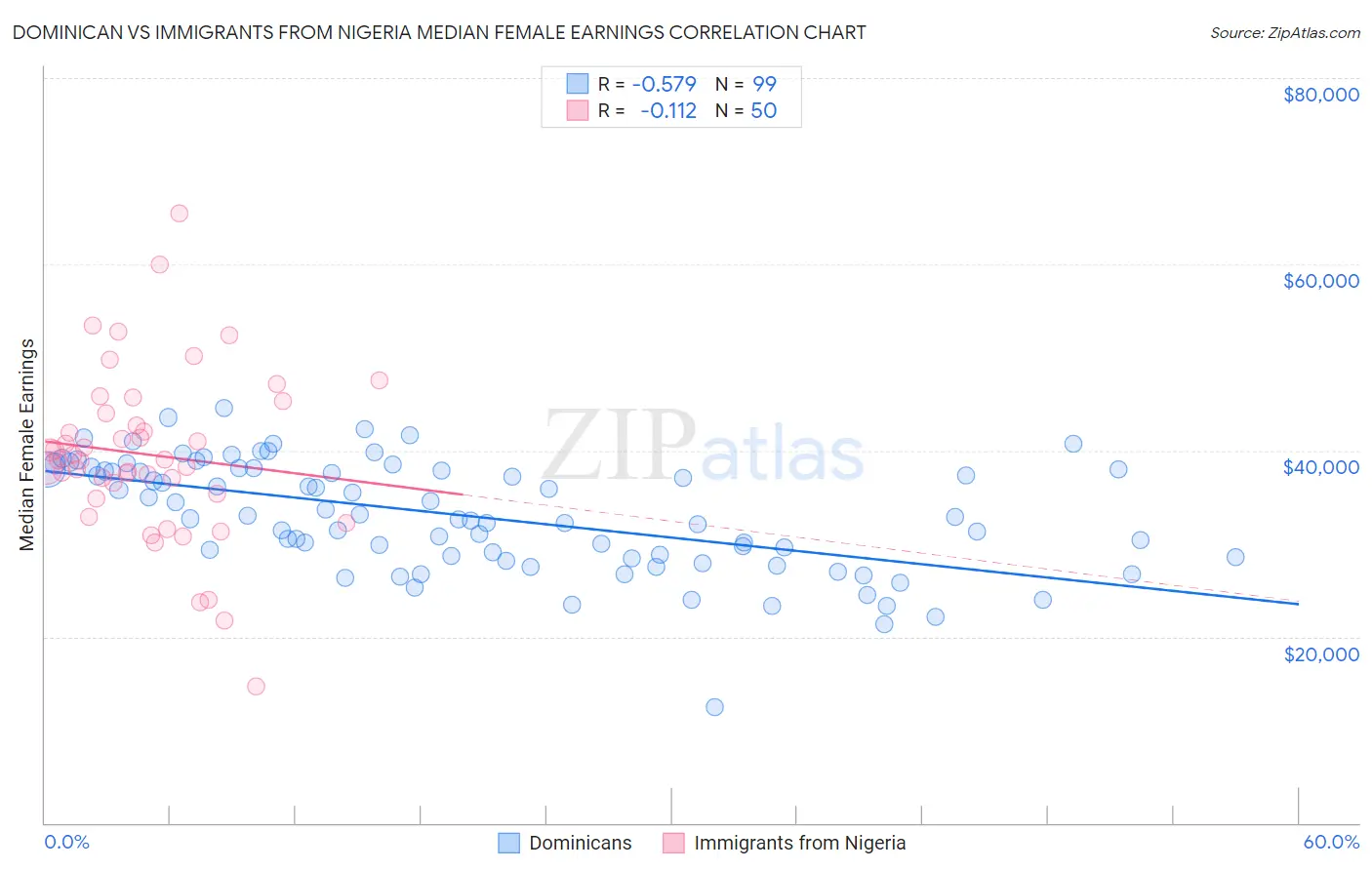 Dominican vs Immigrants from Nigeria Median Female Earnings