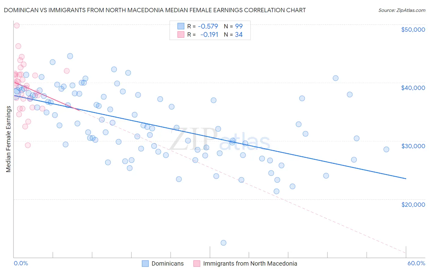 Dominican vs Immigrants from North Macedonia Median Female Earnings