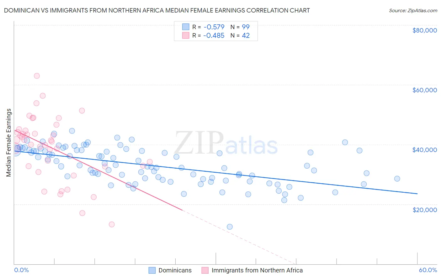 Dominican vs Immigrants from Northern Africa Median Female Earnings