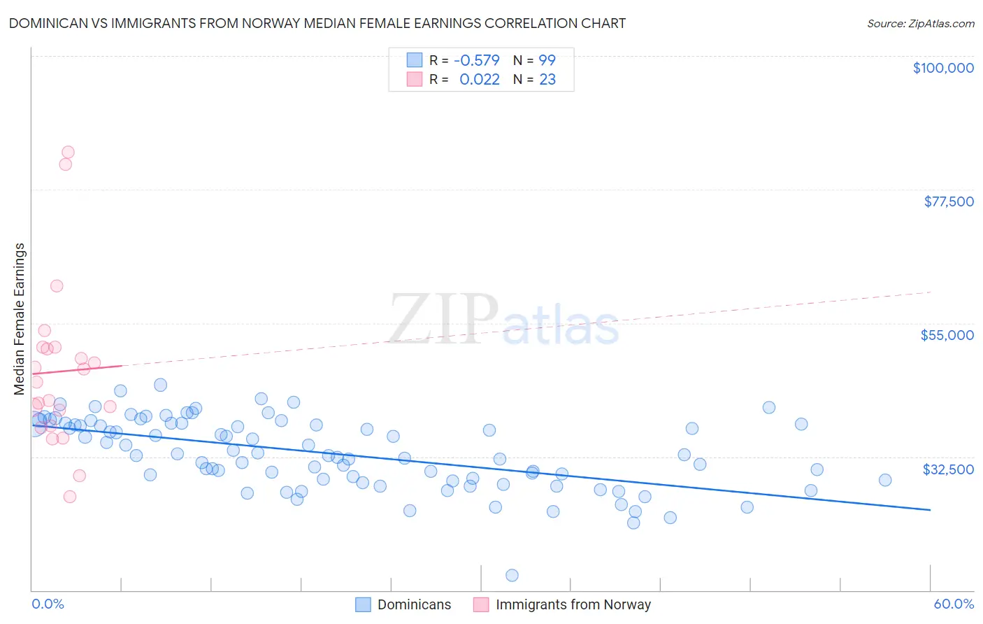 Dominican vs Immigrants from Norway Median Female Earnings