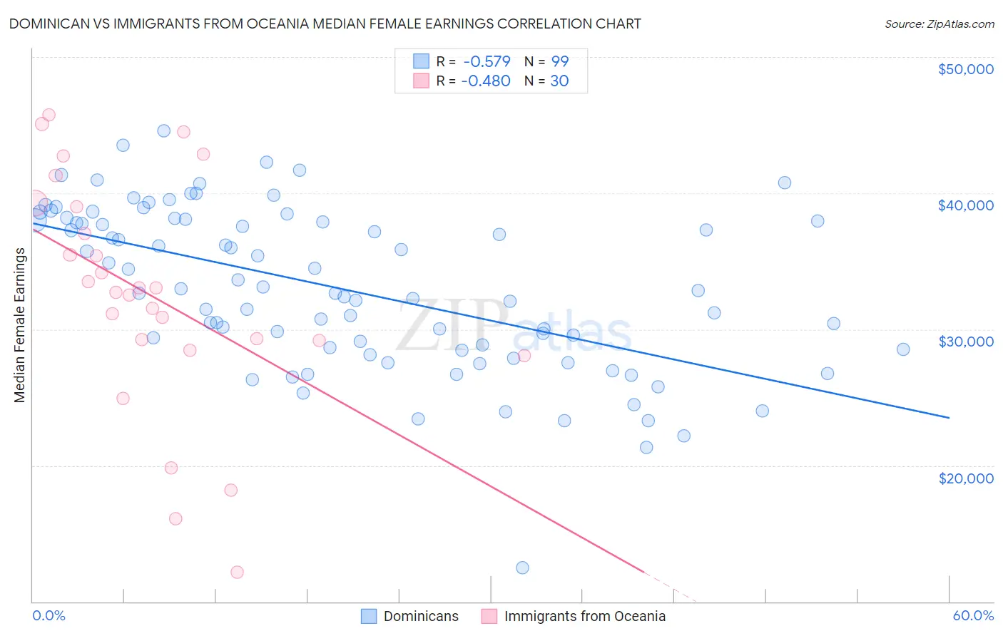 Dominican vs Immigrants from Oceania Median Female Earnings