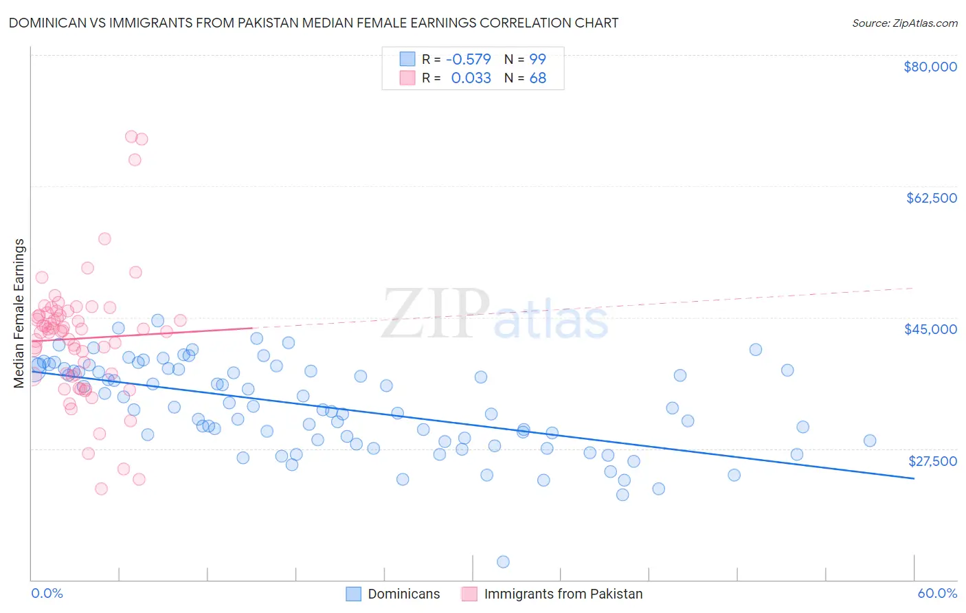 Dominican vs Immigrants from Pakistan Median Female Earnings