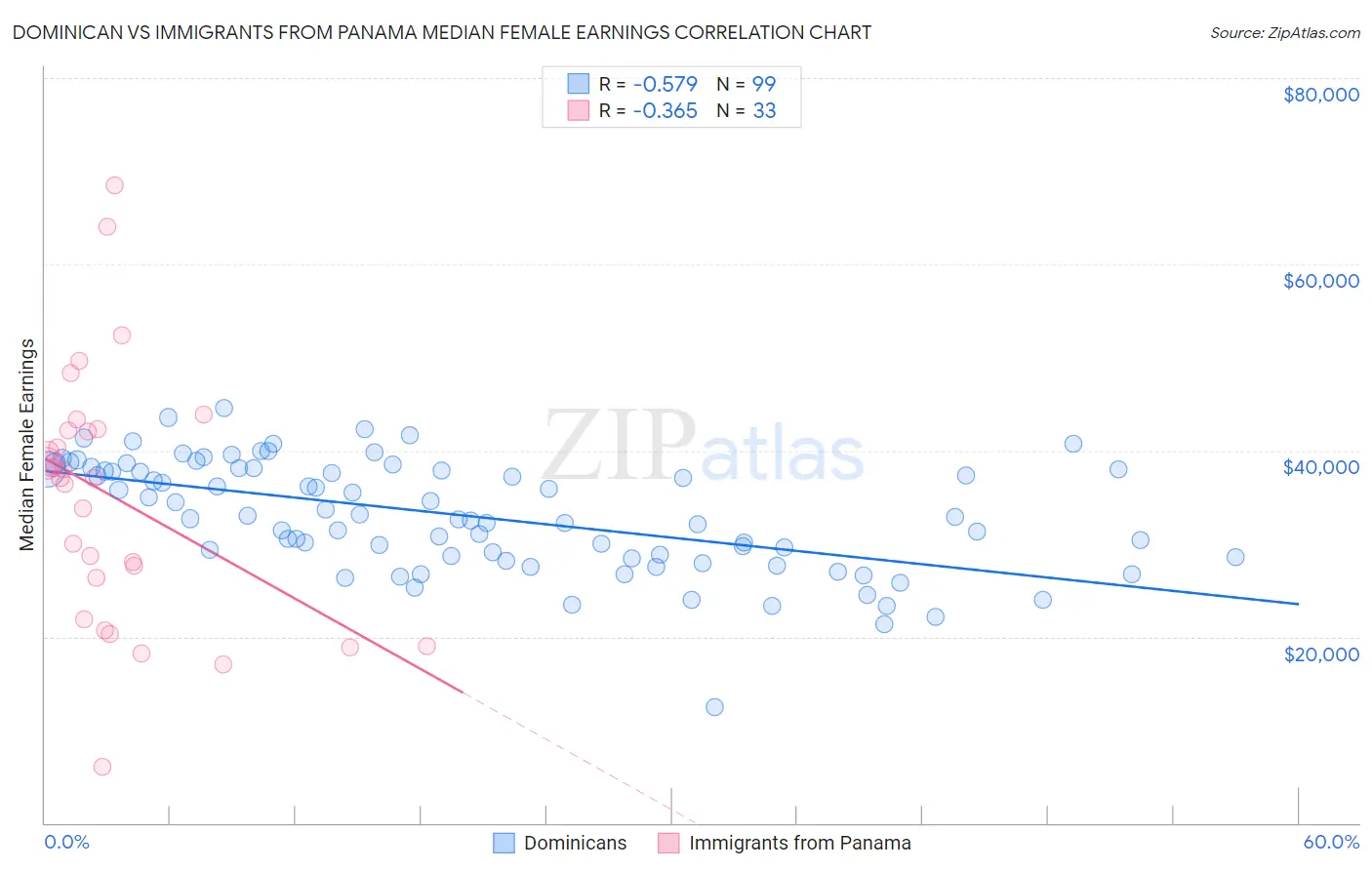 Dominican vs Immigrants from Panama Median Female Earnings