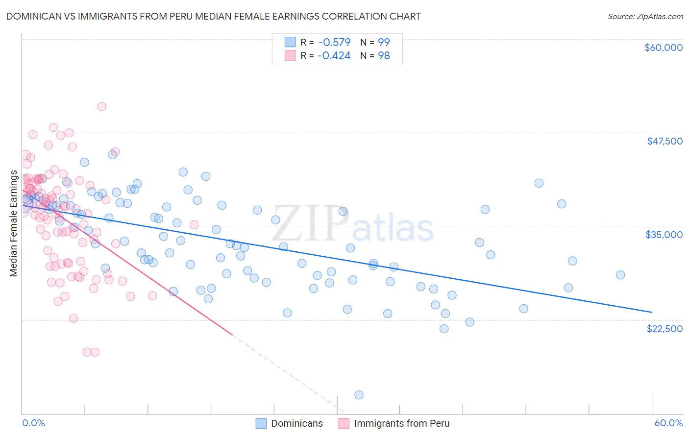 Dominican vs Immigrants from Peru Median Female Earnings