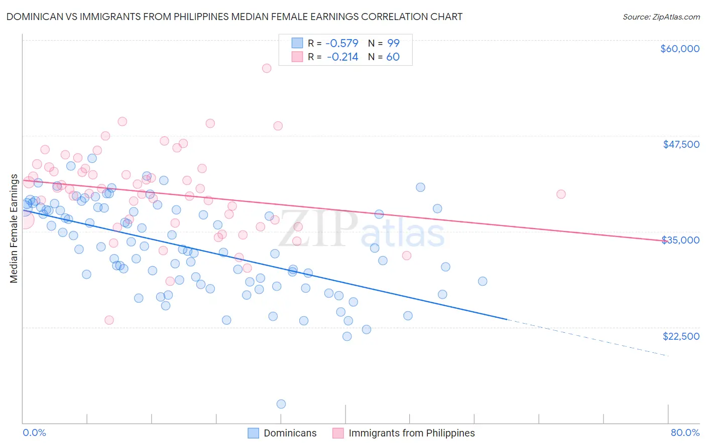 Dominican vs Immigrants from Philippines Median Female Earnings