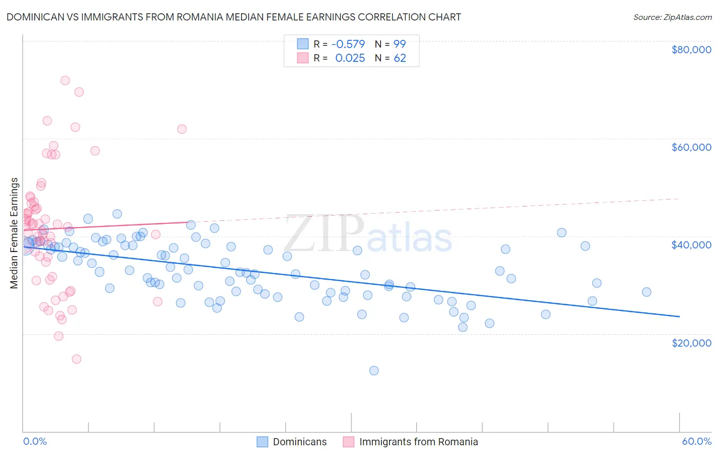 Dominican vs Immigrants from Romania Median Female Earnings