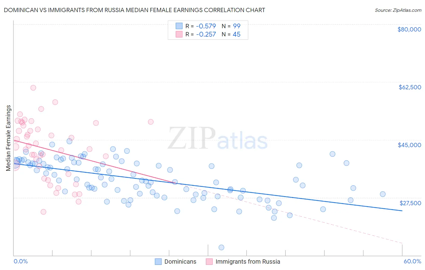 Dominican vs Immigrants from Russia Median Female Earnings