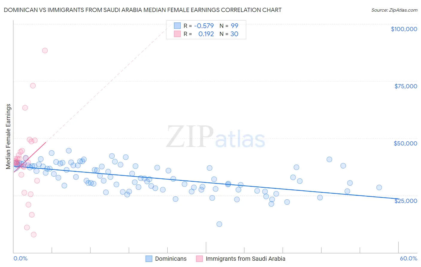 Dominican vs Immigrants from Saudi Arabia Median Female Earnings