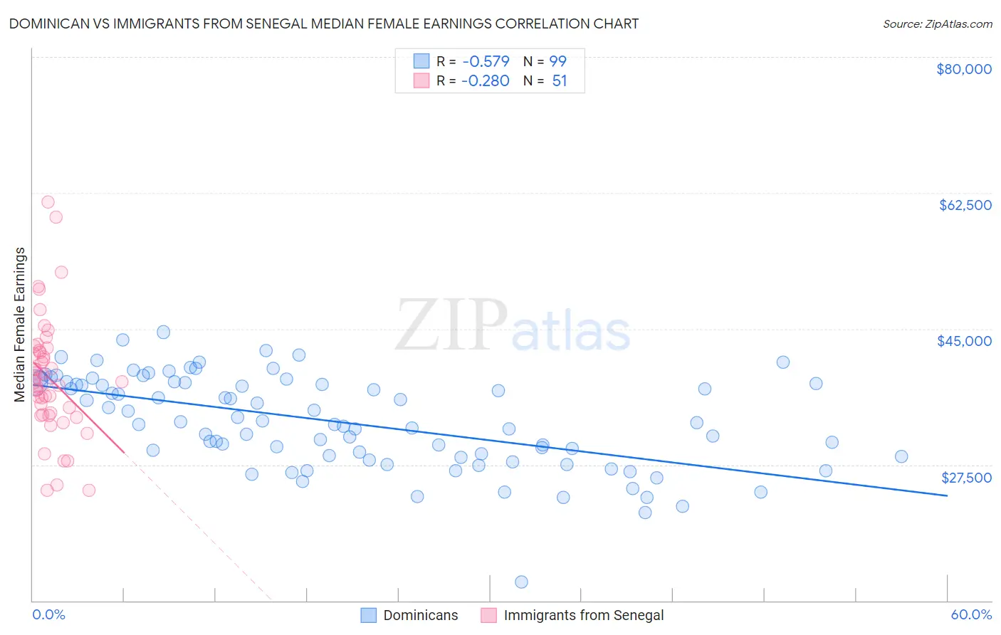 Dominican vs Immigrants from Senegal Median Female Earnings