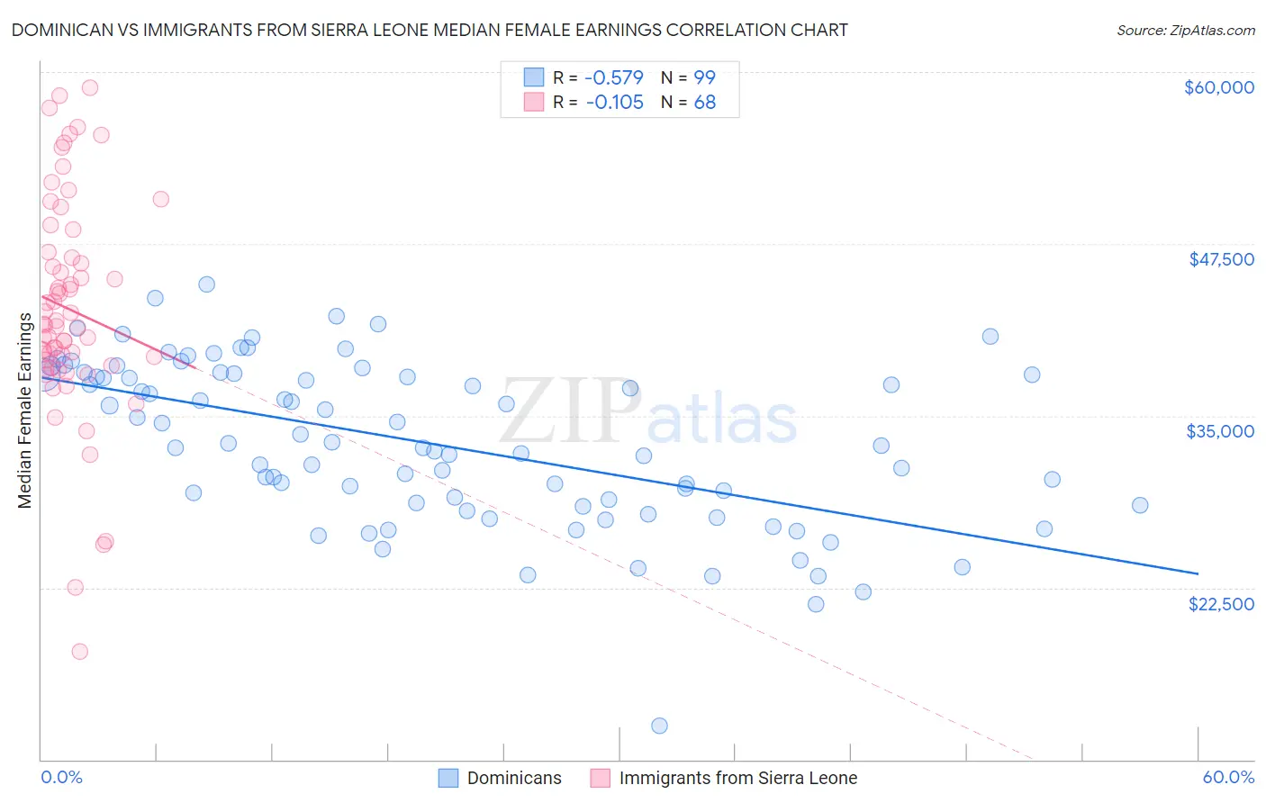Dominican vs Immigrants from Sierra Leone Median Female Earnings