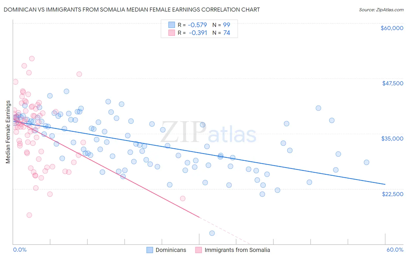 Dominican vs Immigrants from Somalia Median Female Earnings