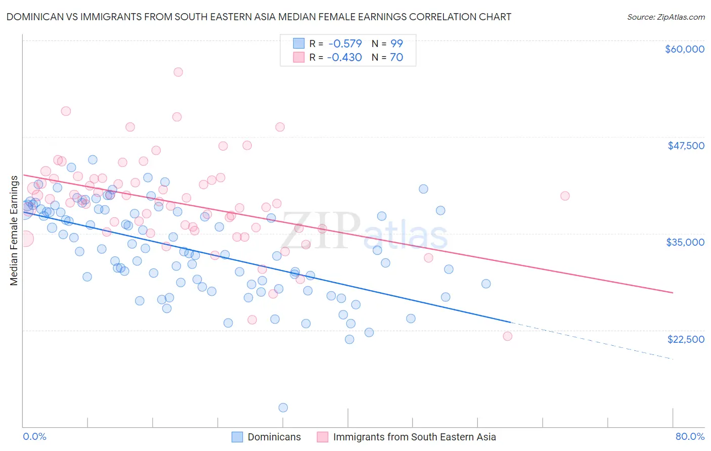 Dominican vs Immigrants from South Eastern Asia Median Female Earnings