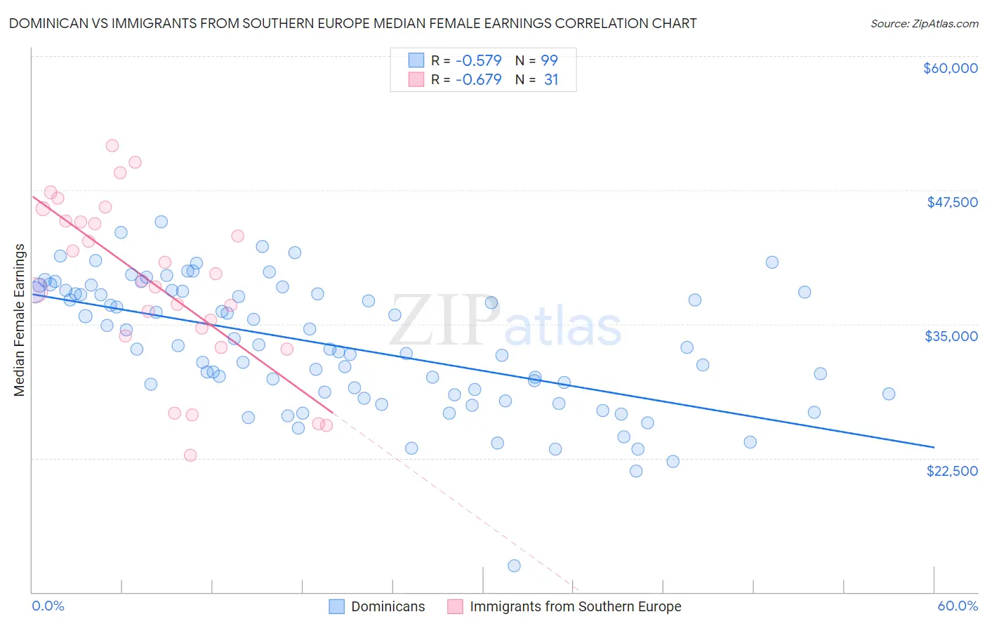 Dominican vs Immigrants from Southern Europe Median Female Earnings