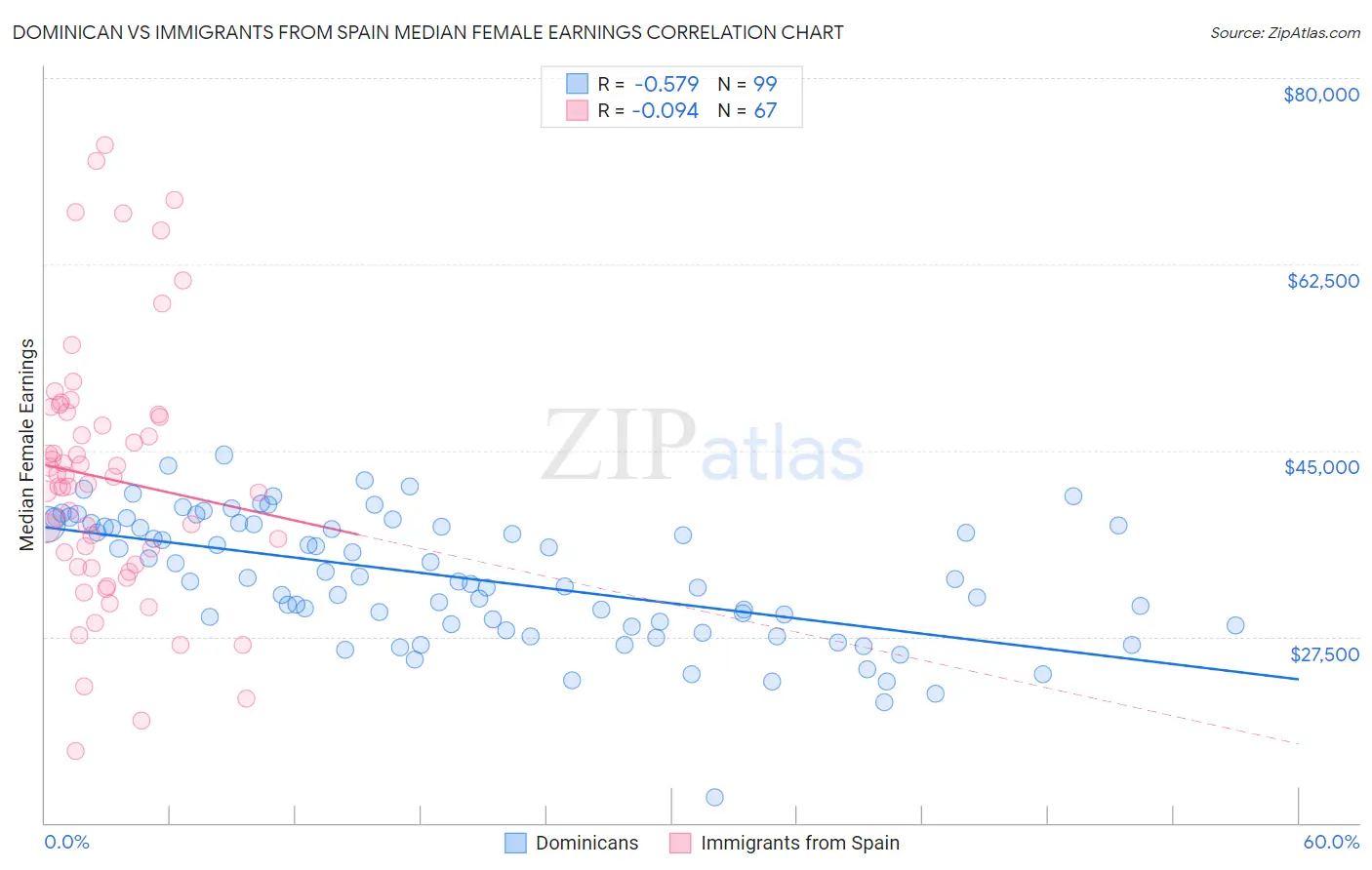 Dominican vs Immigrants from Spain Median Female Earnings