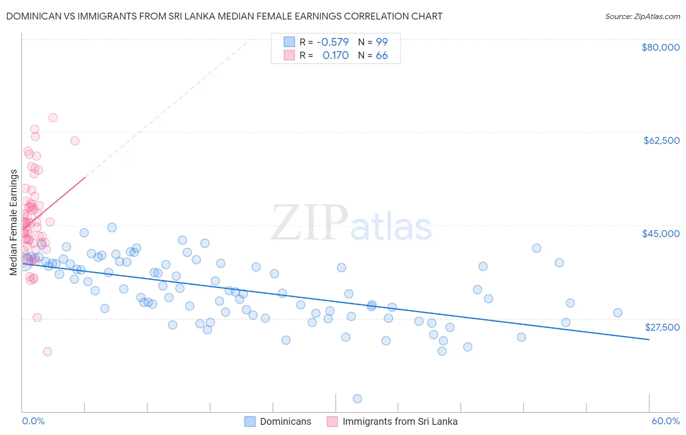 Dominican vs Immigrants from Sri Lanka Median Female Earnings