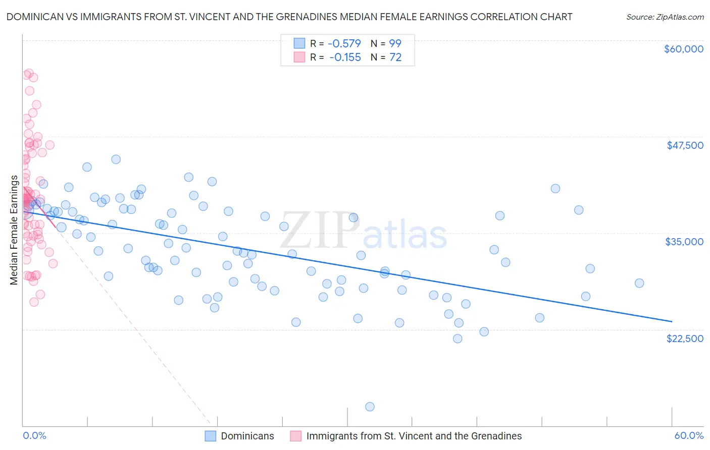 Dominican vs Immigrants from St. Vincent and the Grenadines Median Female Earnings