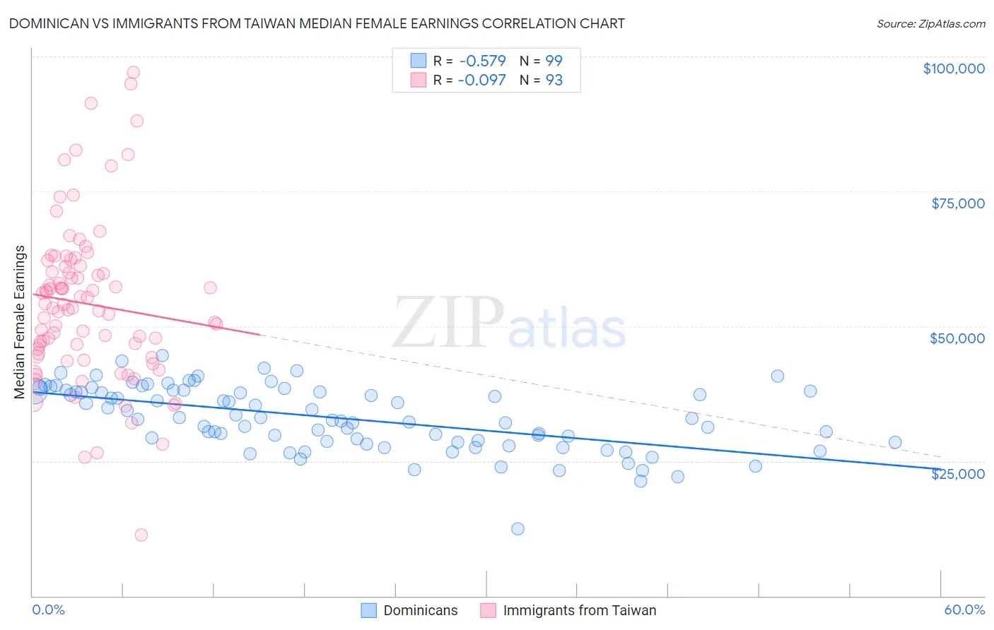 Dominican vs Immigrants from Taiwan Median Female Earnings