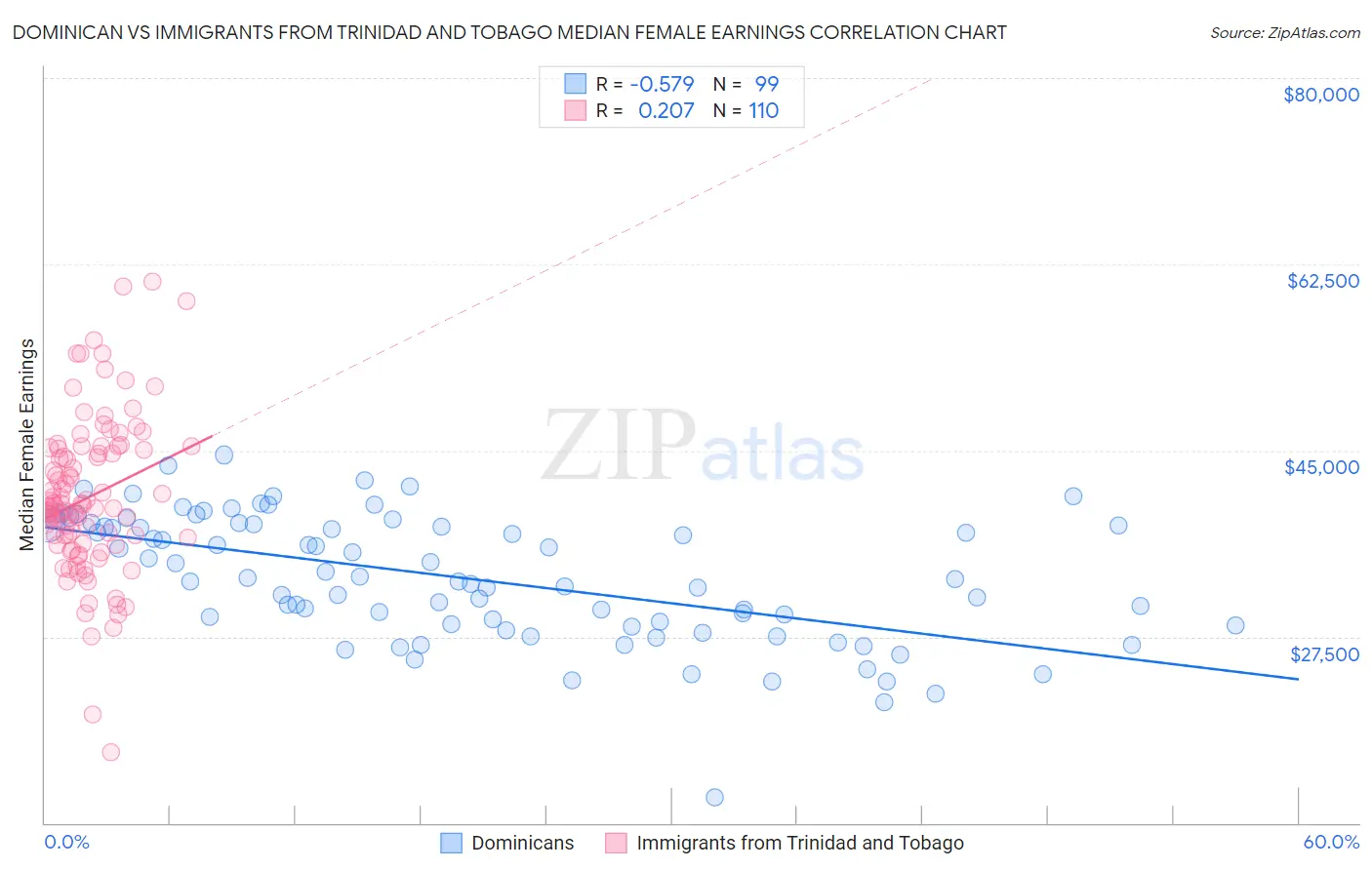Dominican vs Immigrants from Trinidad and Tobago Median Female Earnings