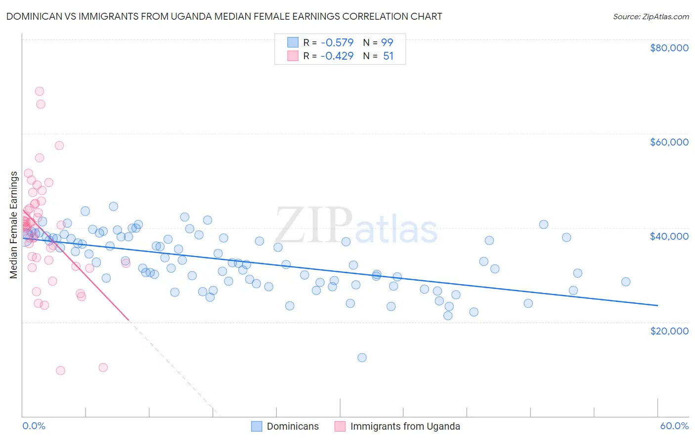 Dominican vs Immigrants from Uganda Median Female Earnings