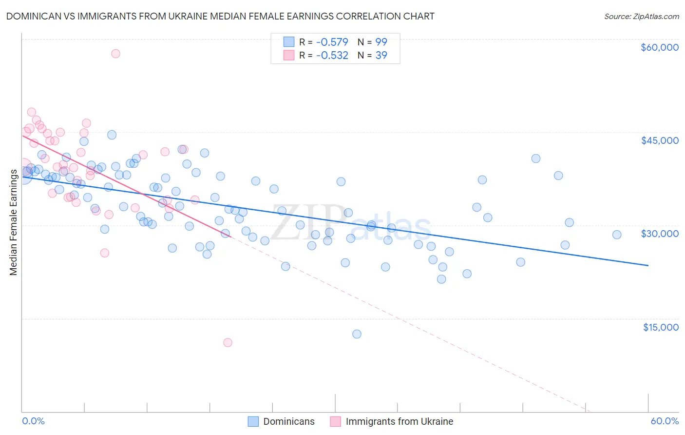 Dominican vs Immigrants from Ukraine Median Female Earnings