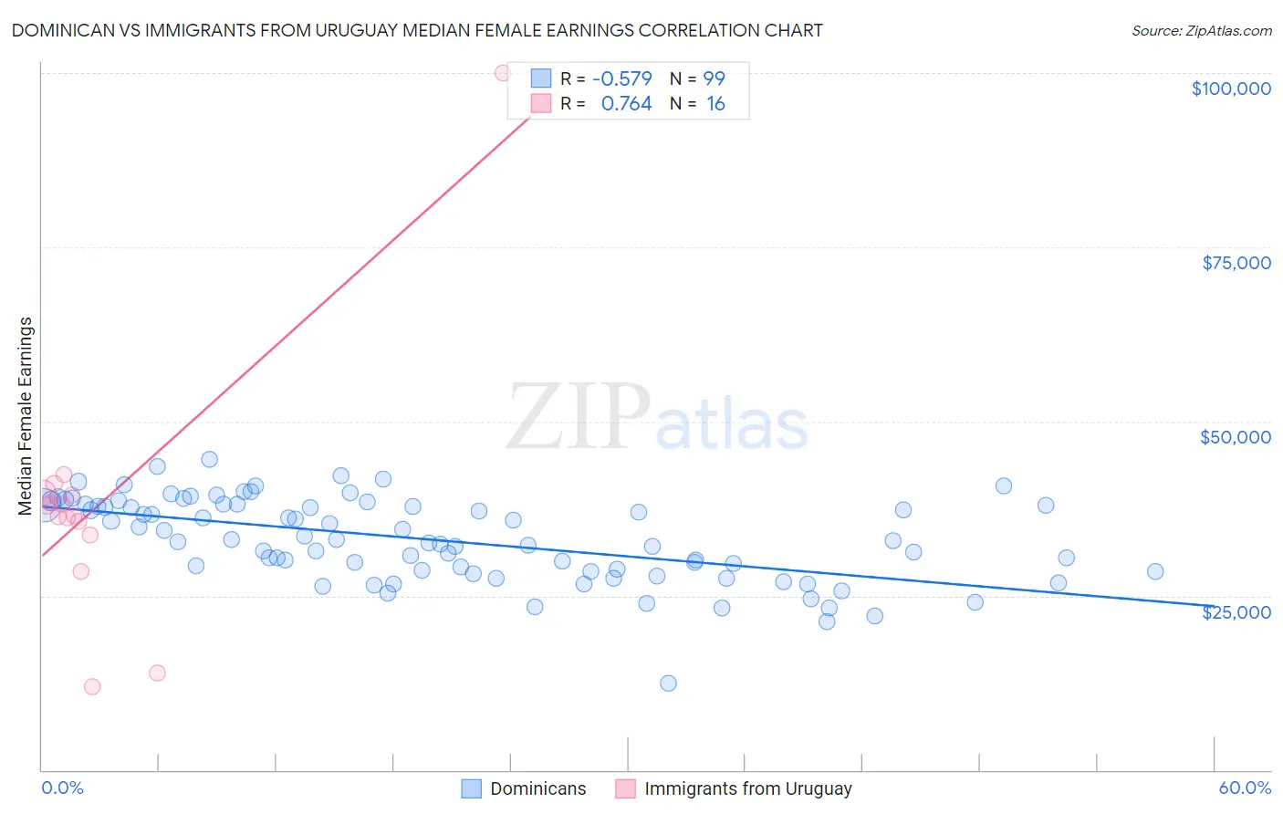 Dominican vs Immigrants from Uruguay Median Female Earnings