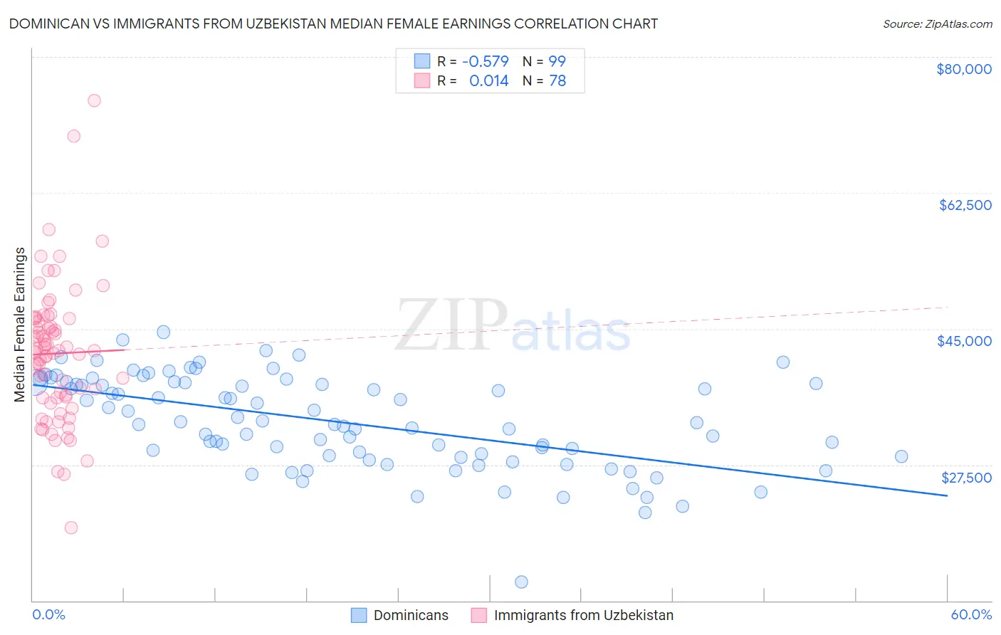 Dominican vs Immigrants from Uzbekistan Median Female Earnings